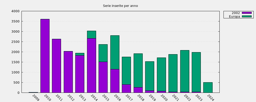 Serie inserite per anno