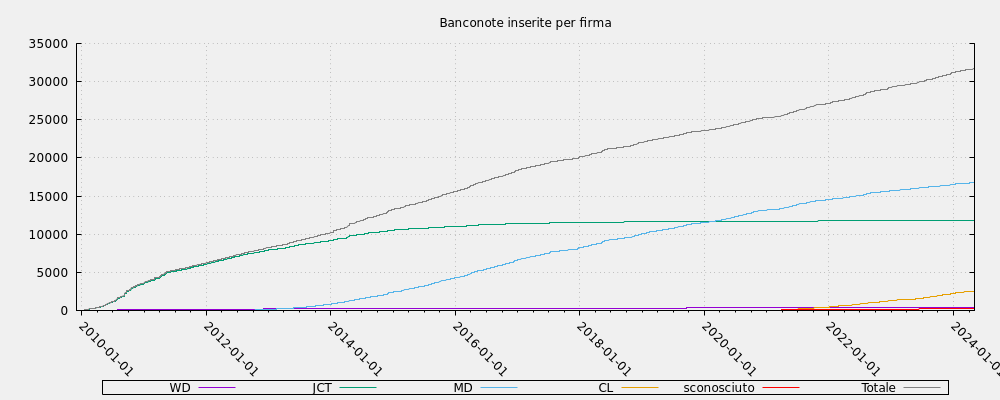 Banconote inserite per firma