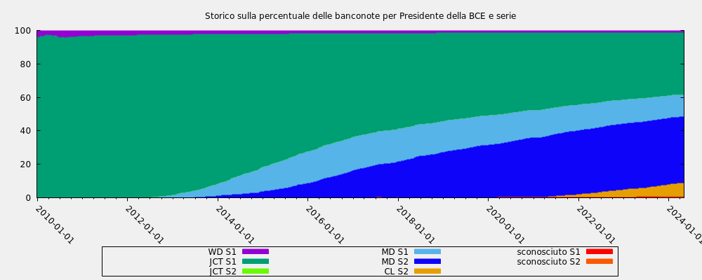 Storico sulla percentuale delle banconote per Presidente della BCE e serie