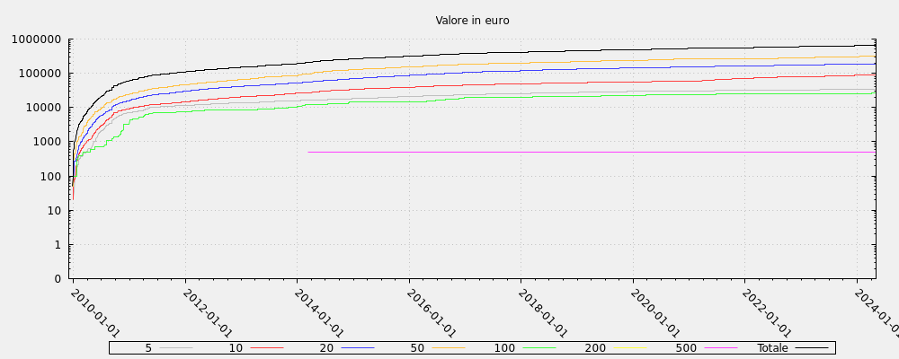 Valore in euro