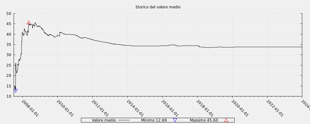 Storico del valore medio