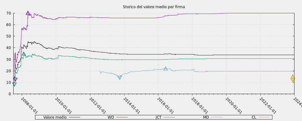 Storico del valore medio per firma