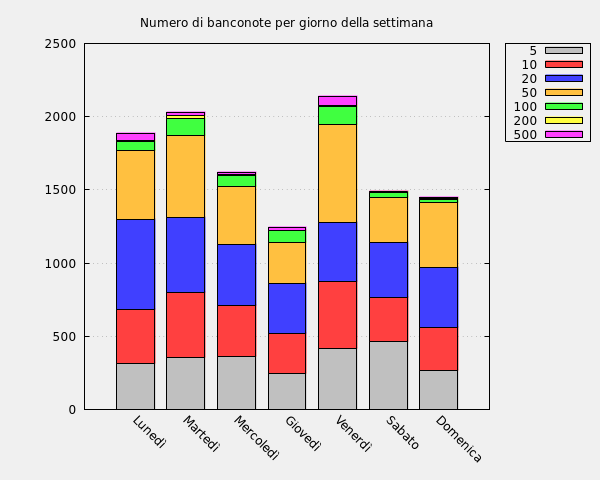 Numero di banconote per giorno della settimana