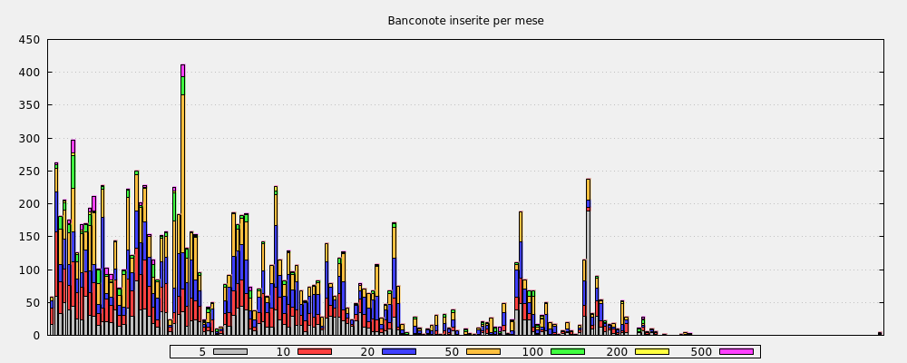 Banconote inserite per mese