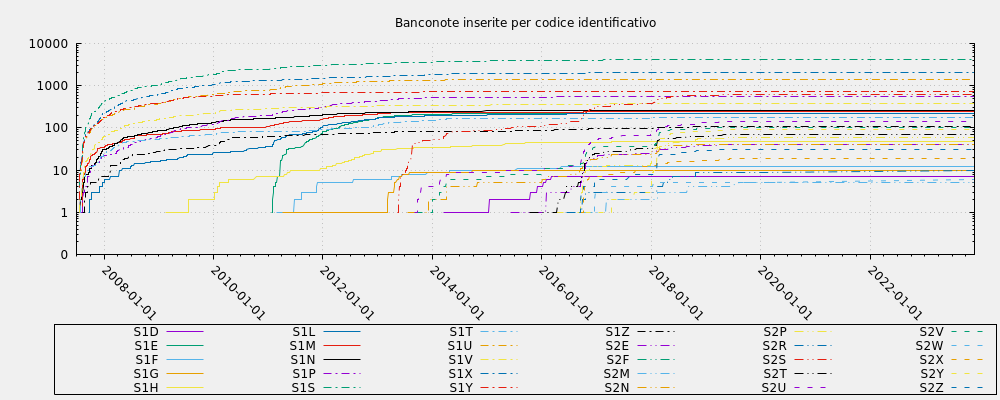 Banconote inserite per codice identificativo