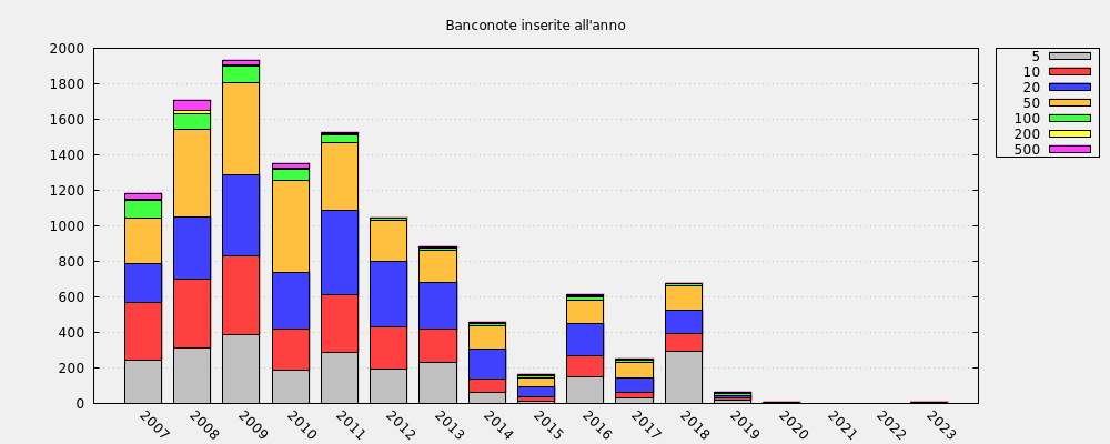 Banconote inserite all'anno