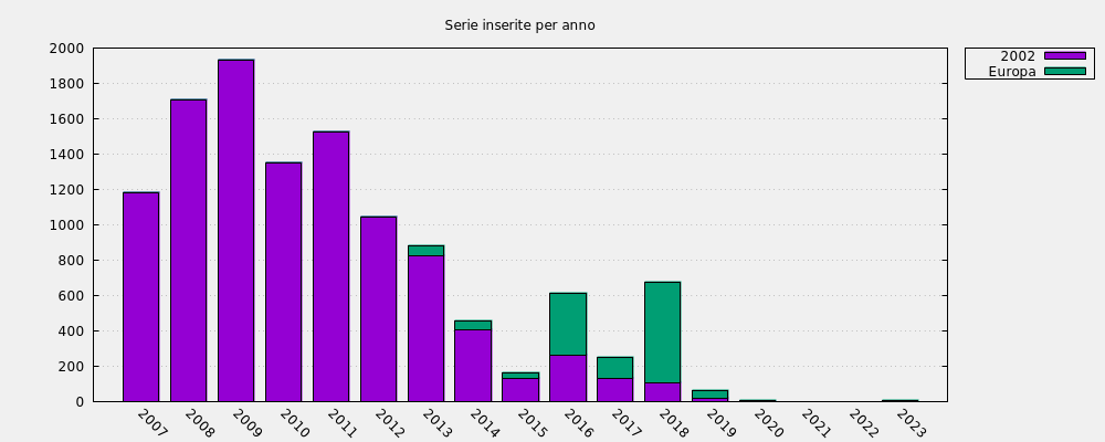 Serie inserite per anno