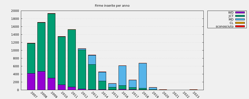 Firme inserite per anno