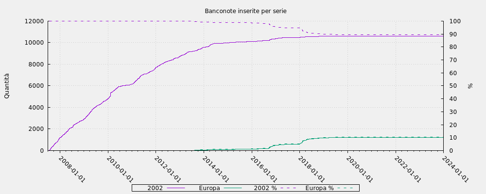 Banconote inserite per serie