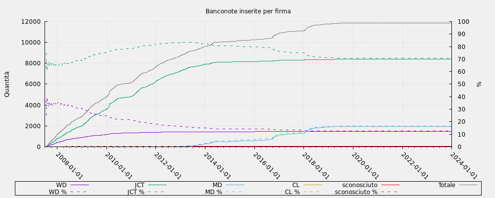 Banconote inserite per firma