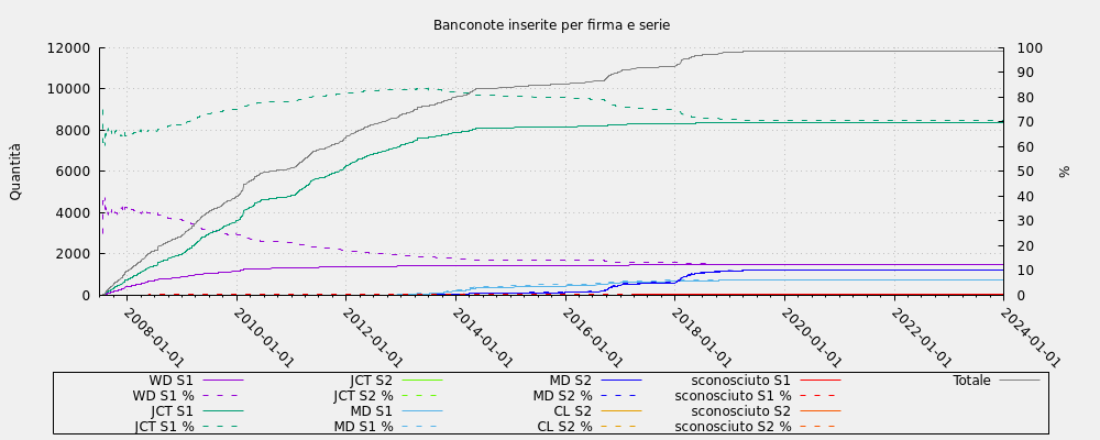 Banconote inserite per firma e serie