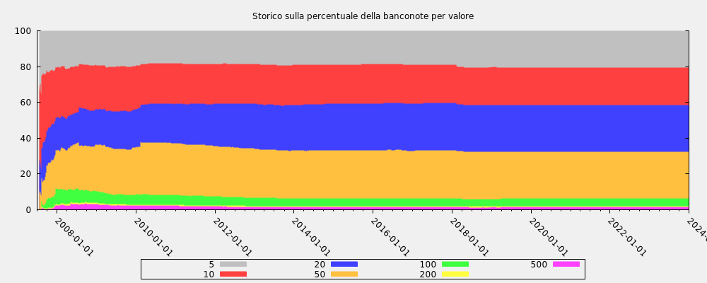 Storico sulla percentuale della banconote per valore