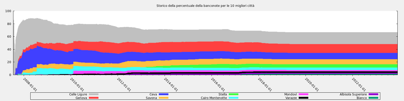 Storico della percentuale della banconote per le 10 migliori città