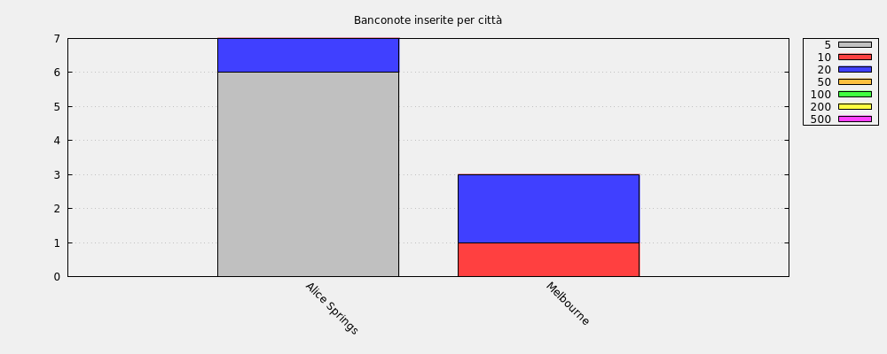 Banconote inserite per città