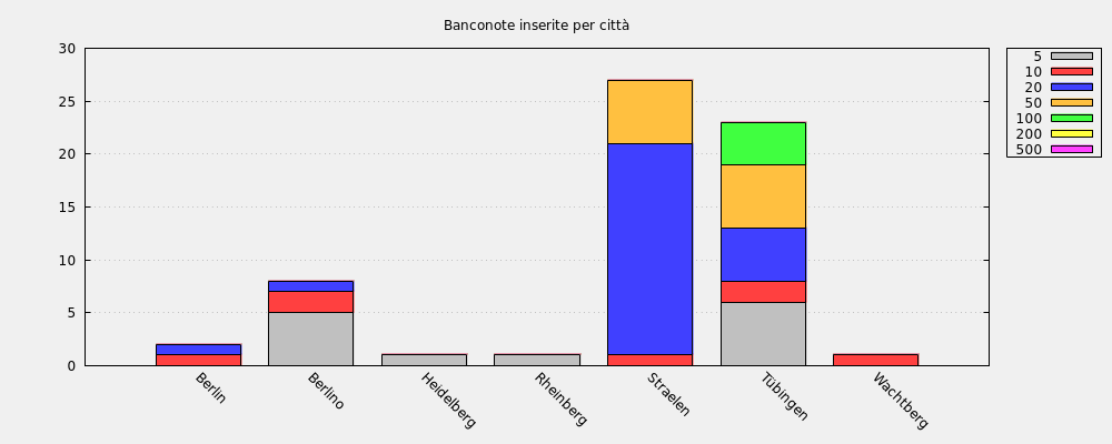 Banconote inserite per città