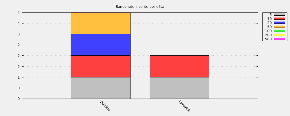 Banconote inserite per città