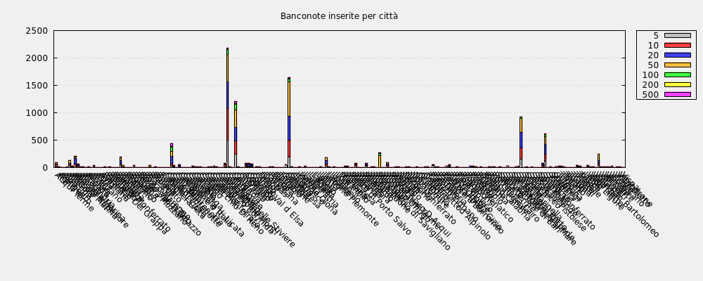 Banconote inserite per città