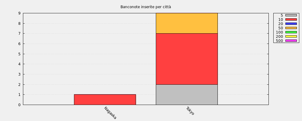 Banconote inserite per città