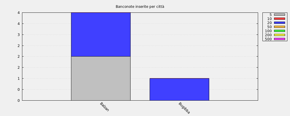 Banconote inserite per città