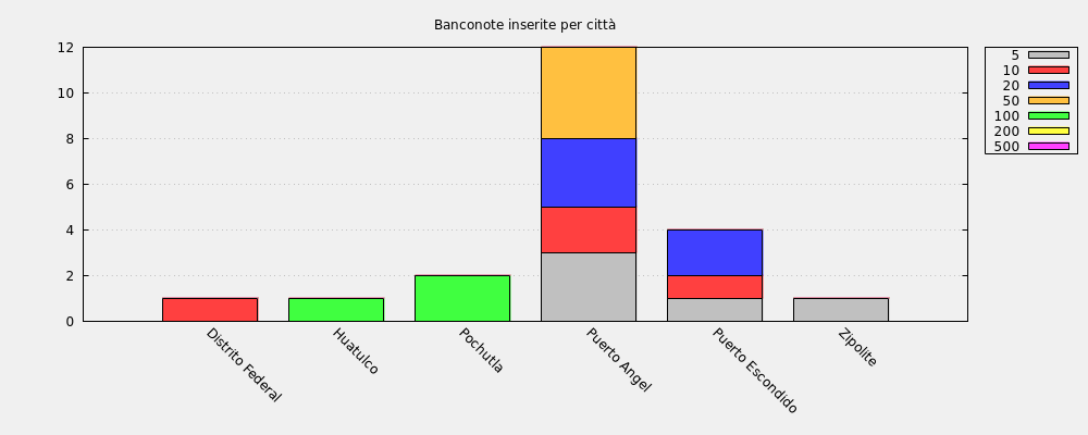 Banconote inserite per città