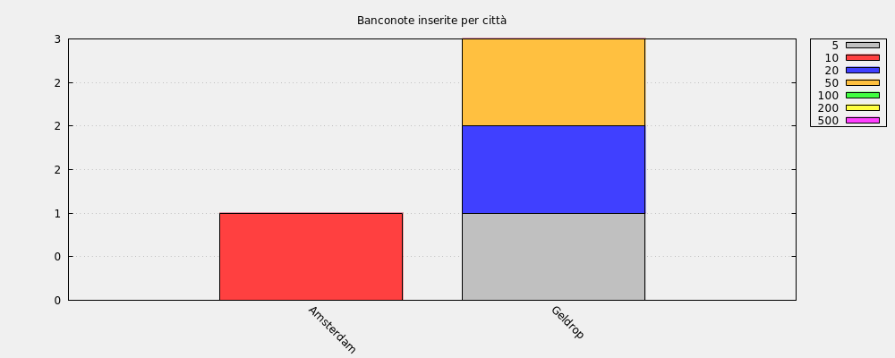 Banconote inserite per città