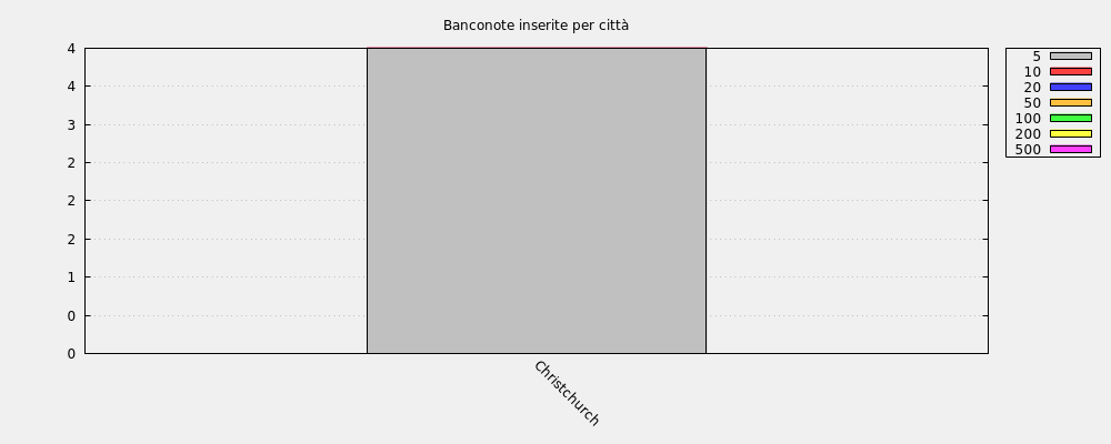 Banconote inserite per città