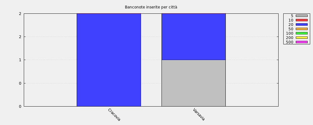 Banconote inserite per città