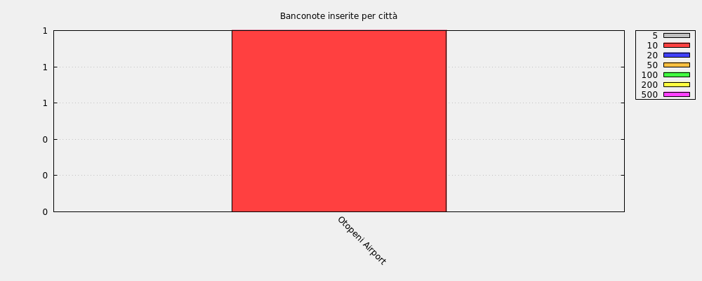 Banconote inserite per città