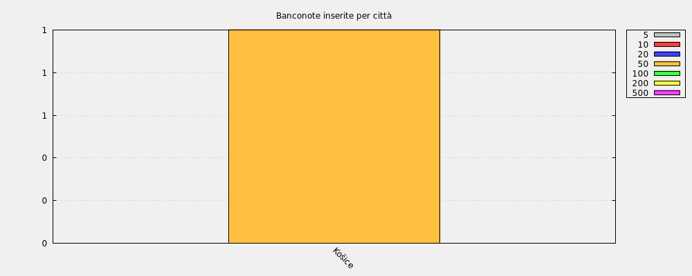 Banconote inserite per città