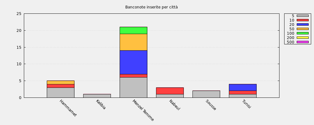 Banconote inserite per città