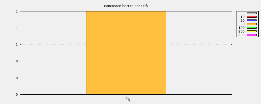 Banconote inserite per città