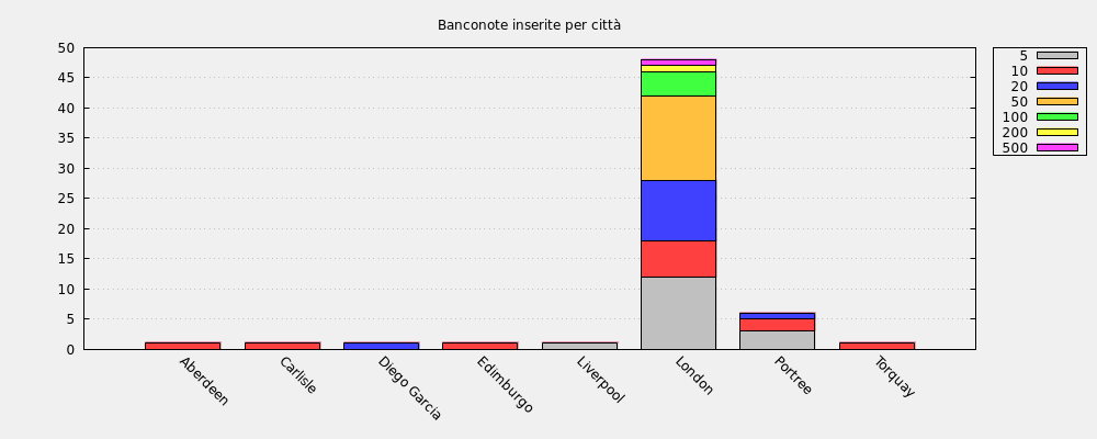 Banconote inserite per città