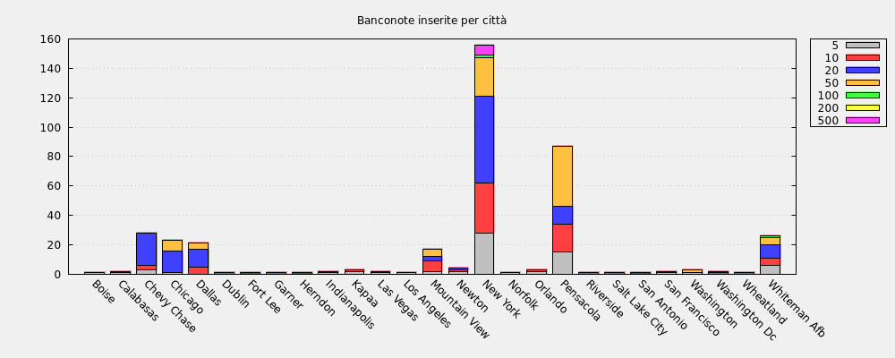 Banconote inserite per città