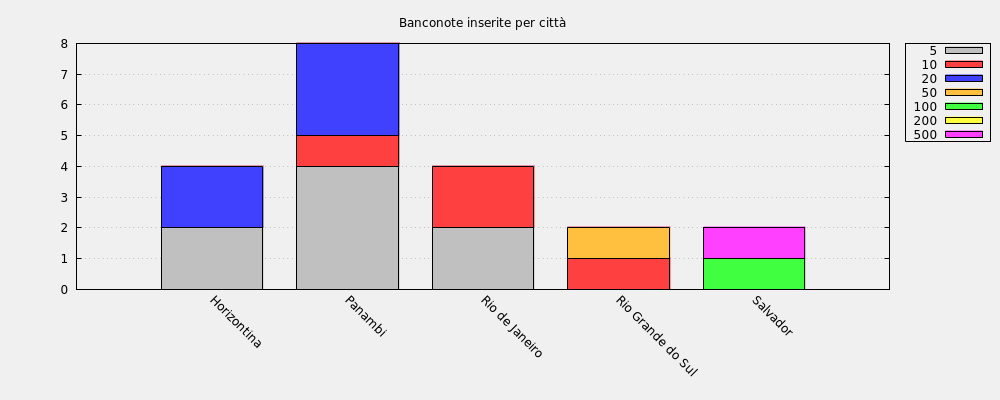 Banconote inserite per città