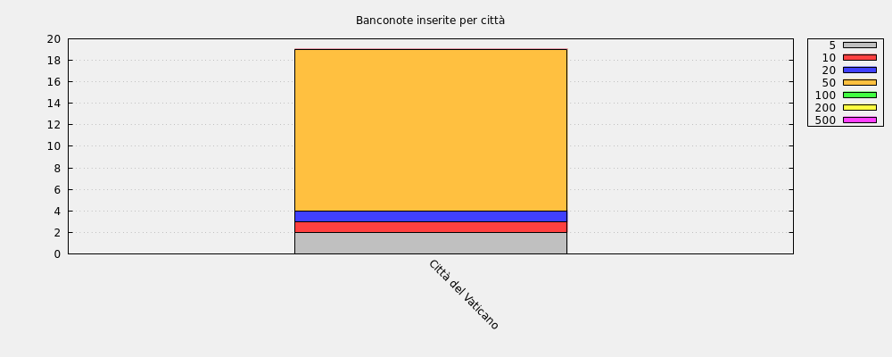 Banconote inserite per città