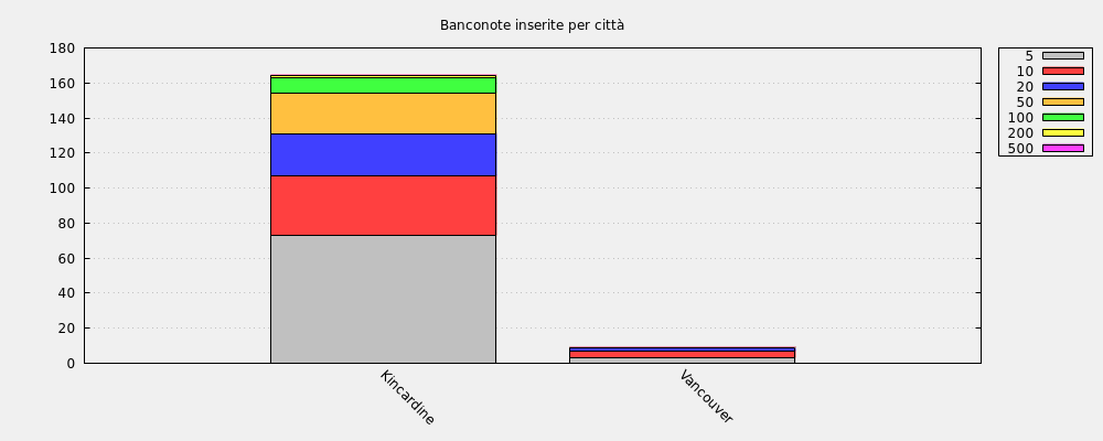 Banconote inserite per città