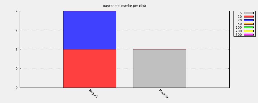 Banconote inserite per città