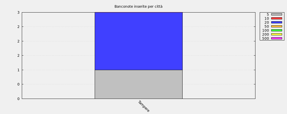 Banconote inserite per città