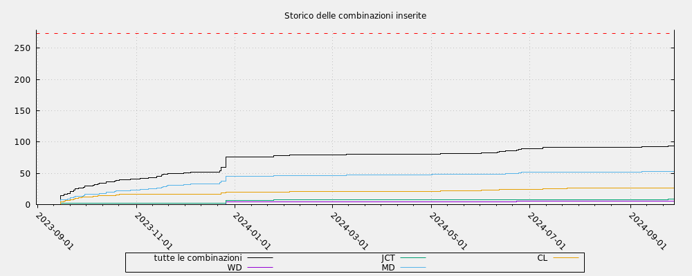 Storico delle combinazioni inserite