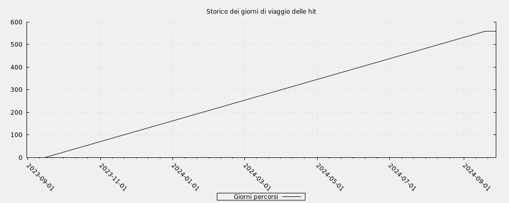 Storico dei giorni di viaggio delle hit