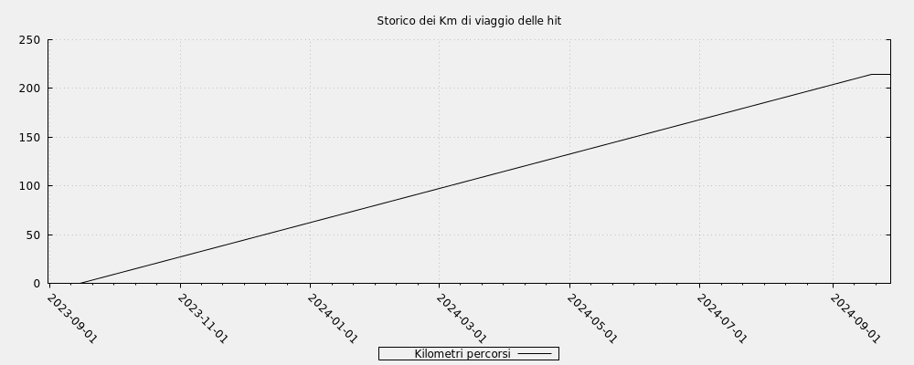 Storico dei Km di viaggio delle hit