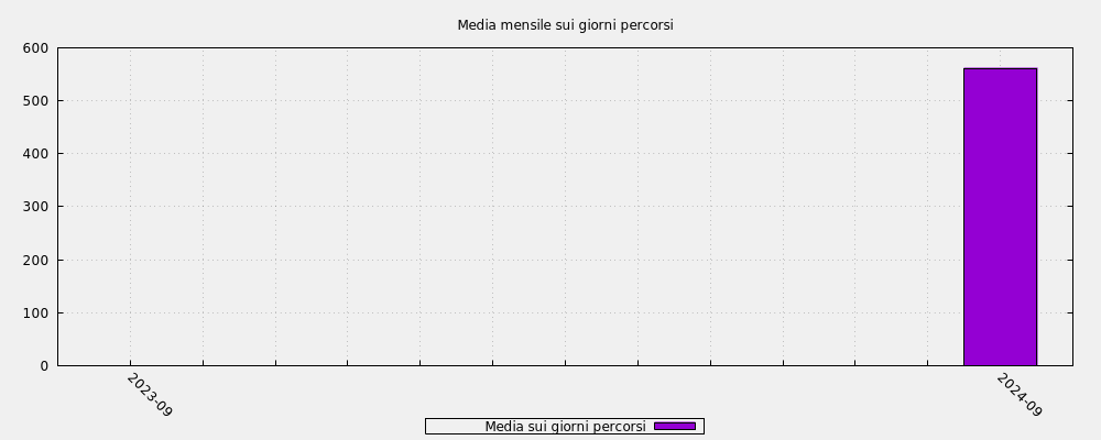 Media mensile sui giorni percorsi