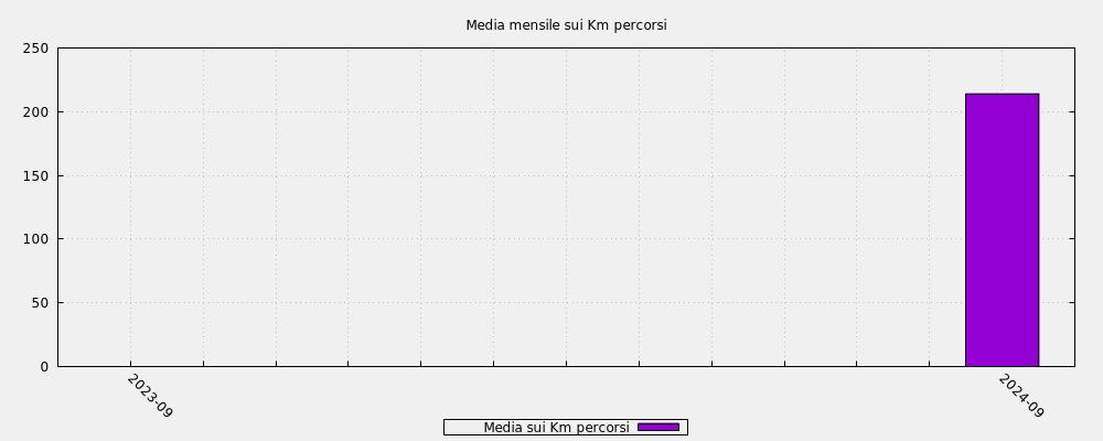 Media mensile sui Km percorsi