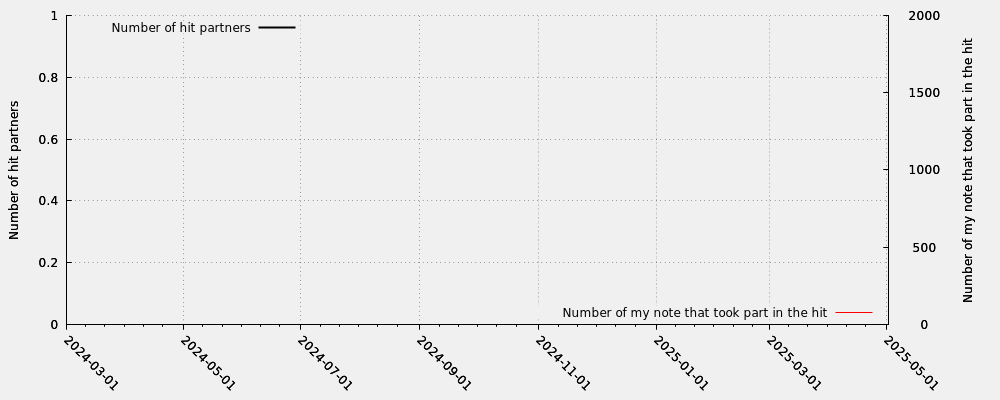 Hit partner in relation my note numbers that took part into the hit (valid hits only)