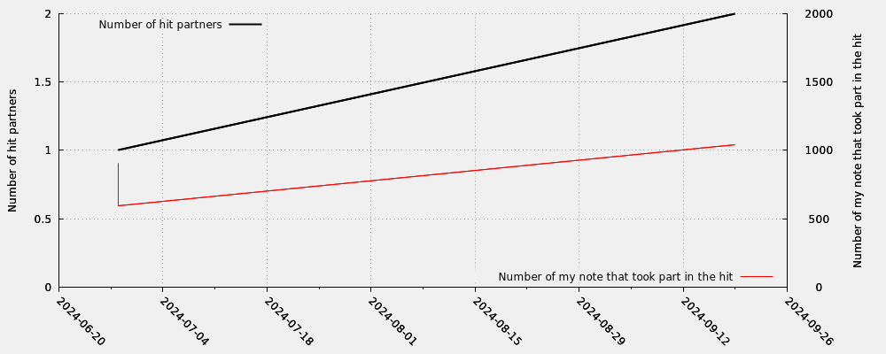 Hit partner in relation my note numbers that took part into the hit (including moderated hits)