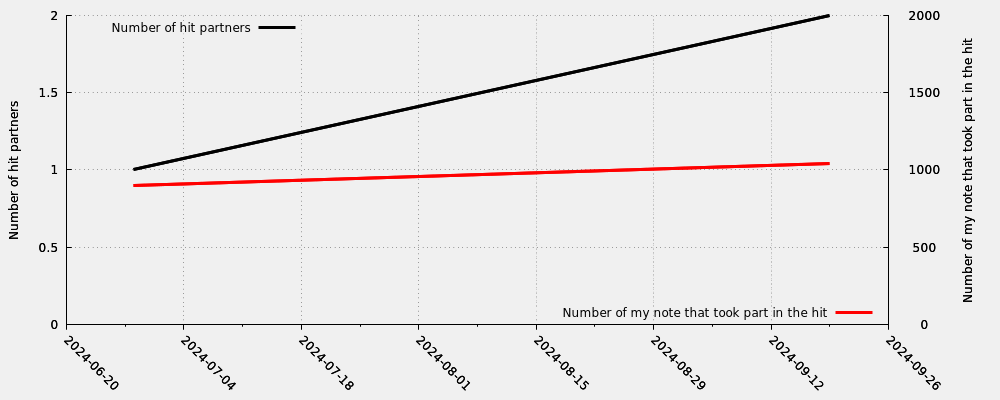 Compagno di hit in relazione al numero di mia banconota che ha preso parte alla hit (incluse le hit moderate)