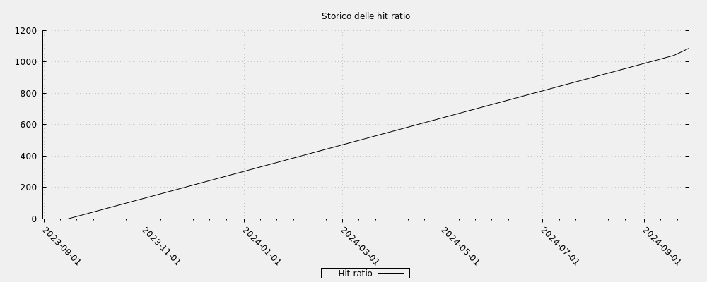 Storico delle hit ratio