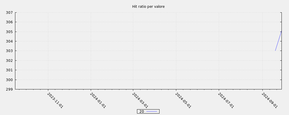 Hit ratio per valore