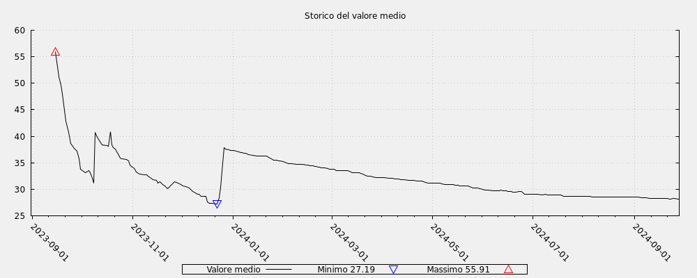 Storico del valore medio