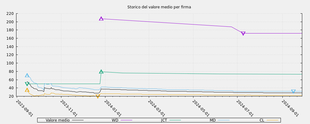 Storico del valore medio per firma